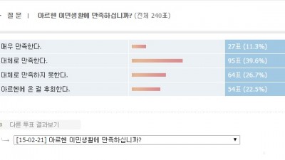 이민 생활 만족하는 한인은 딱 절반...